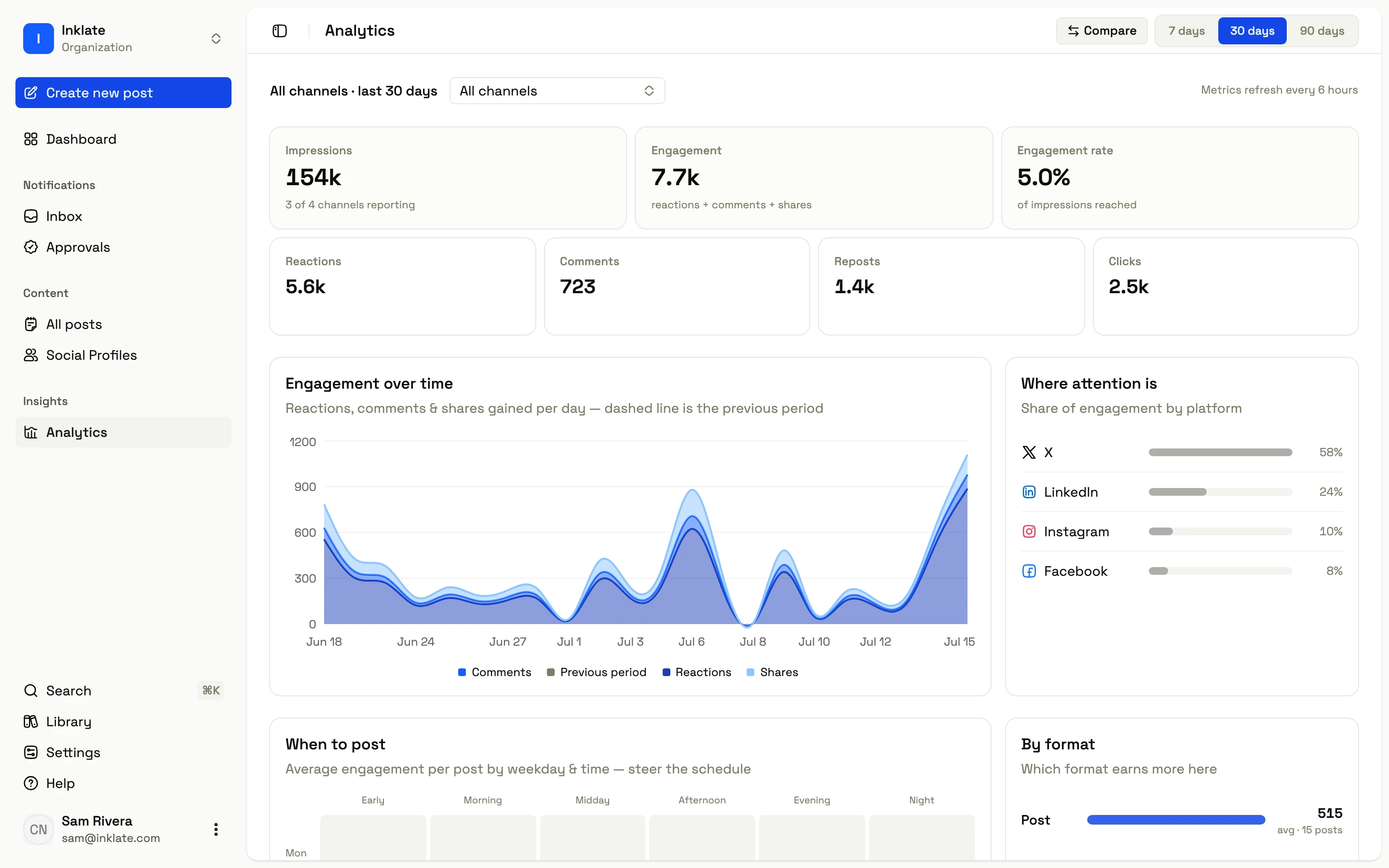 Inklate analytics showing impressions, engagement rate, share of attention by platform, and engagement over time